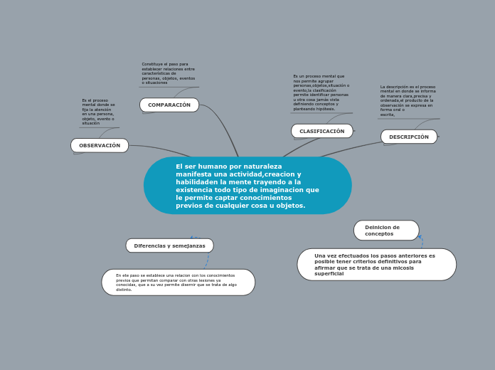 El ser humano por naturaleza manifesta una actividad,creacion y habilidaden la mente trayendo a la existencia todo tipo de imaginacion que le permite captar conocimientos previos de cualquier cosa u objetos.