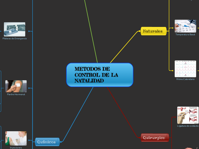 METODOS DE CONTROL DE LA NATALIDAD - Mapa Mental