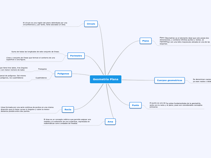 Geometria Plana - Mapa Mental