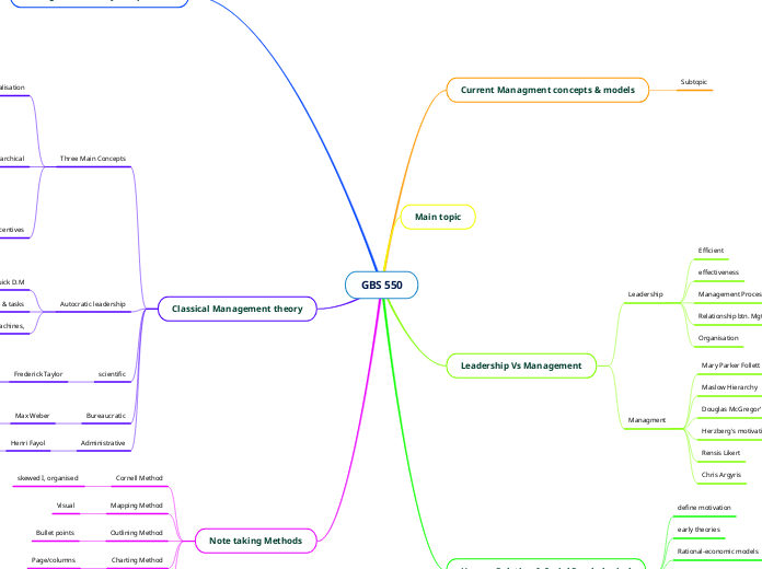 GBS 550 - Mind Map