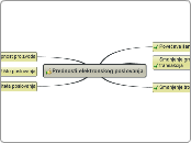 Prednosti elektronskog poslovanja - Mind Map