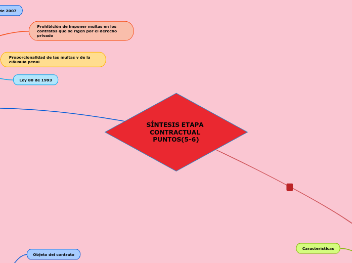 SÍNTESIS ETAPA CONTRACTUAL PUNTOS(5-6)