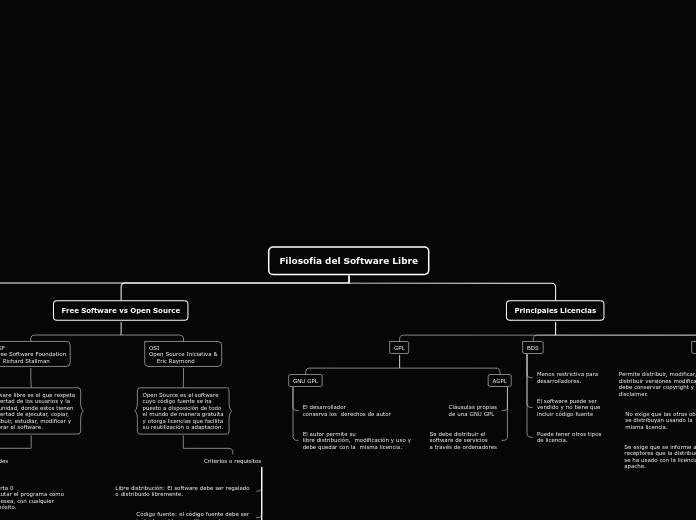 Filosofía del Software Libre - Mapa Mental