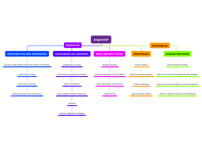 DIgComP - Mindmap