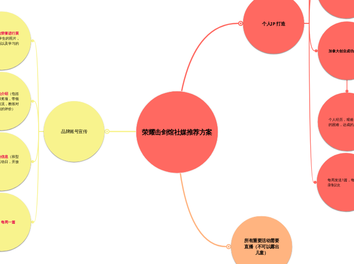 荣耀击剑馆社媒推荐方案 - 思維導圖