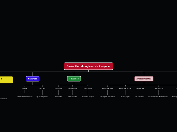 Bases Metodológicas  da Pesquisa - Mapa Mental