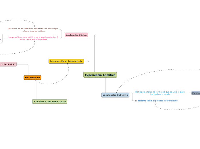 Experiencia Analítica