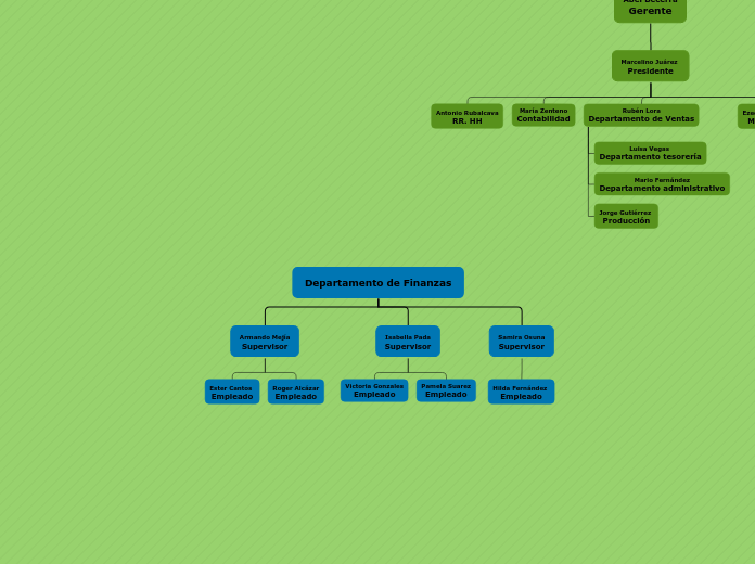 Departamento de Finanzas - Mapa Mental