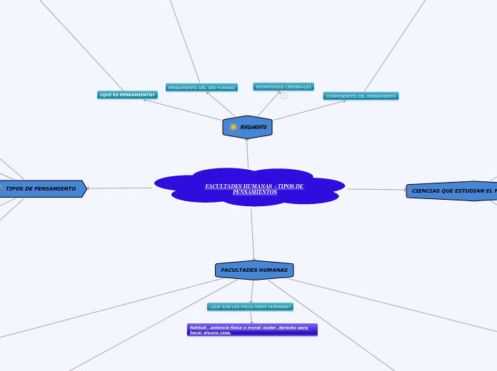FACULTADES HUMANAS  : TIPOS DE PENSAMIENTOS