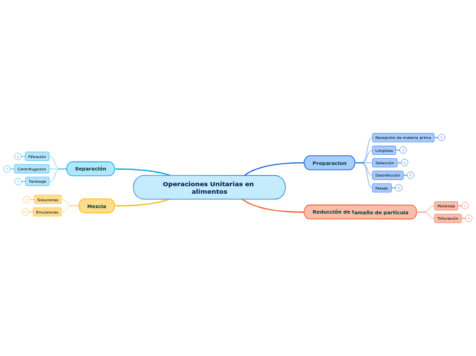 Operaciones Unitarias en alimentos