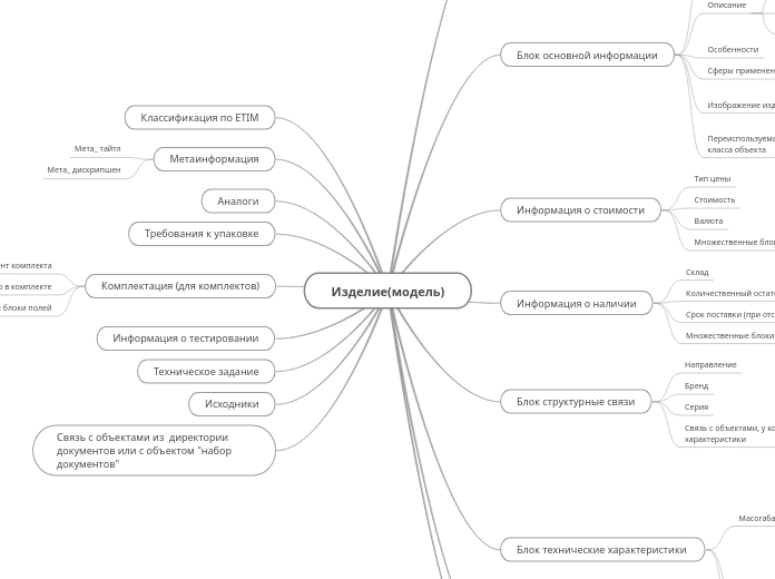 Изделие(модель) - Мыслительная карта