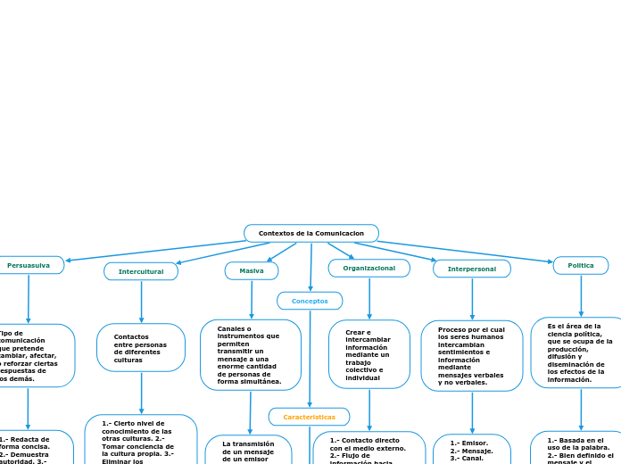 Contextos de la Comunicacion
