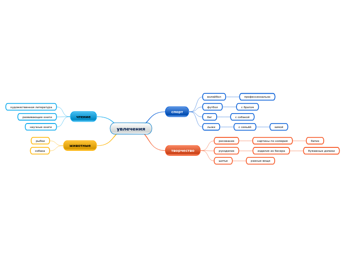 увлечения - Мыслительная карта