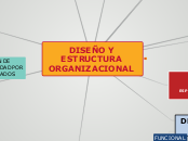 DISEÑO Y ESTRUCTURA ORGANIZACIONAL - Mapa Mental