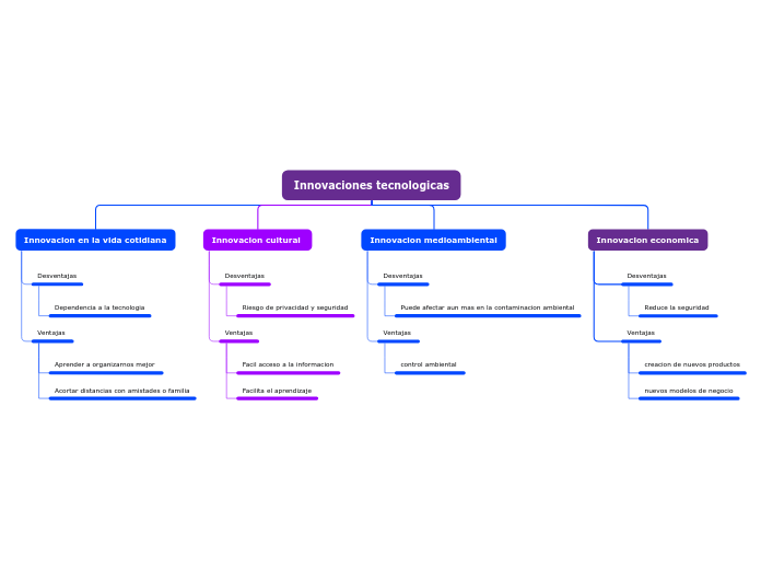 Innovaciones tecnologicas