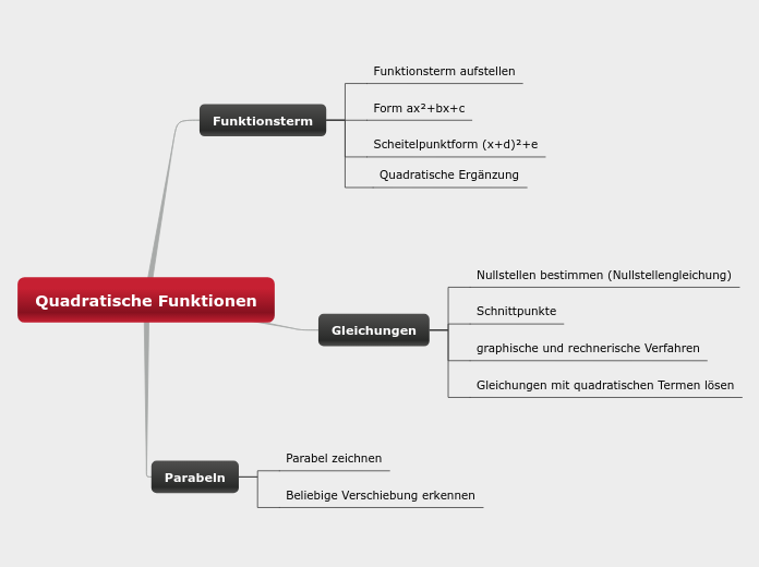 Quadratische Funktionen