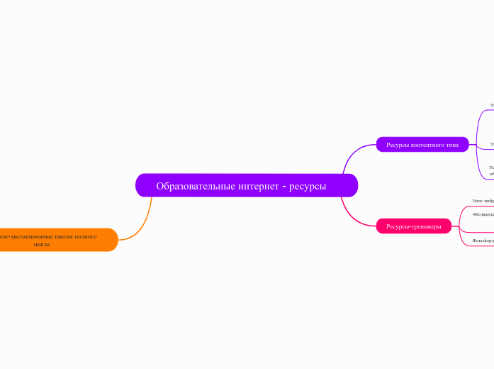 Образовательные интернет - ресур...- Мыслительная карта