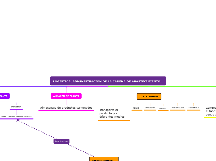 LOGISTICA, ADMINISTRACION DE LA CADENA DE ABASTECIMIENTO