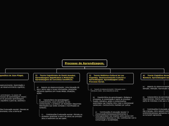 Processo de Aprendizagem. - Mapa Mental