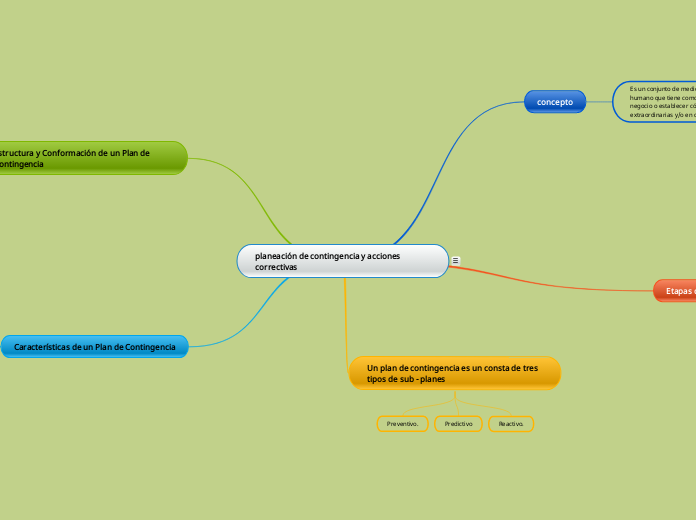 planeación de contingencia y acciones c...- Mapa Mental