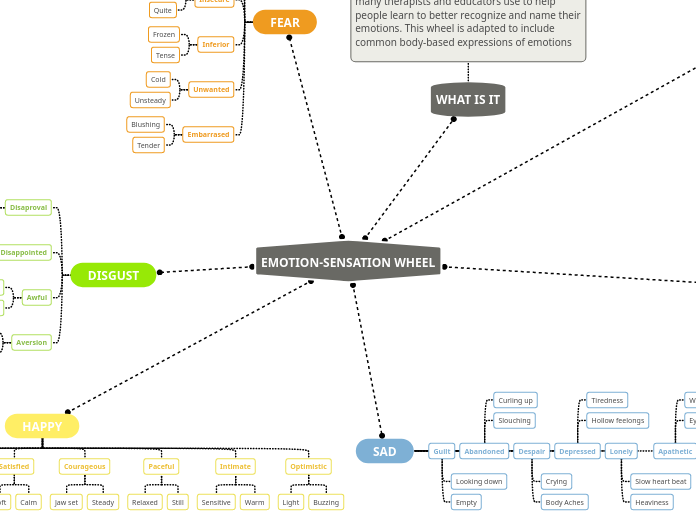 EMOTION-SENSATION WHEEL