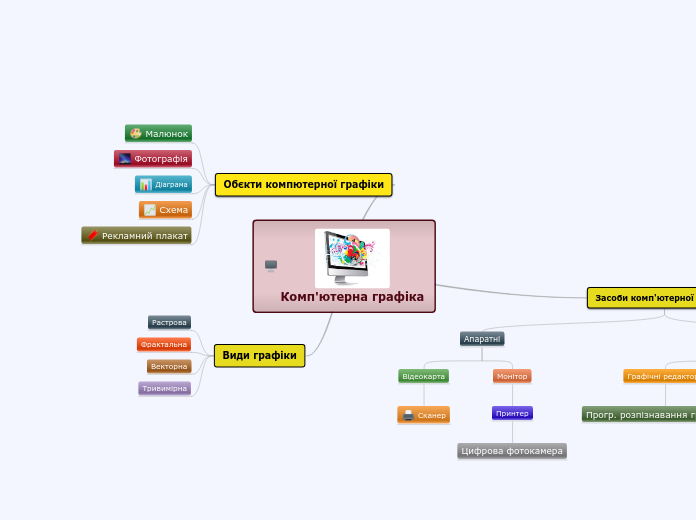 Комп'ютерна графіка - Мыслительная карта