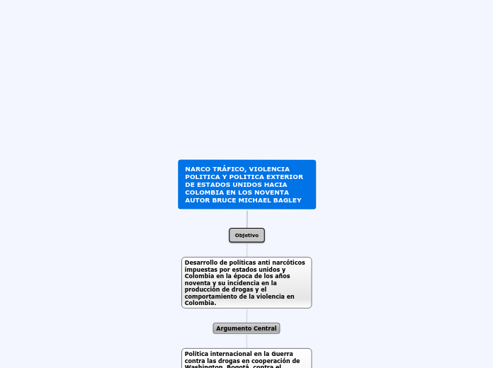 NARCO TRÁFICO, VIOLENCIA POLITICA Y POL...- Mapa Mental