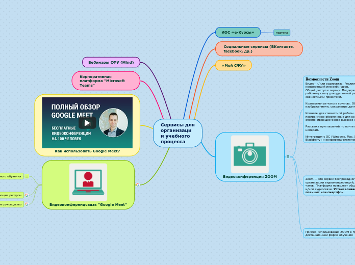 Сервисы для организации учебного...- Мыслительная карта