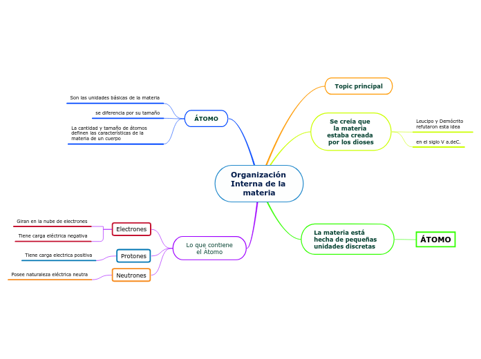 Organización Interna de la materia