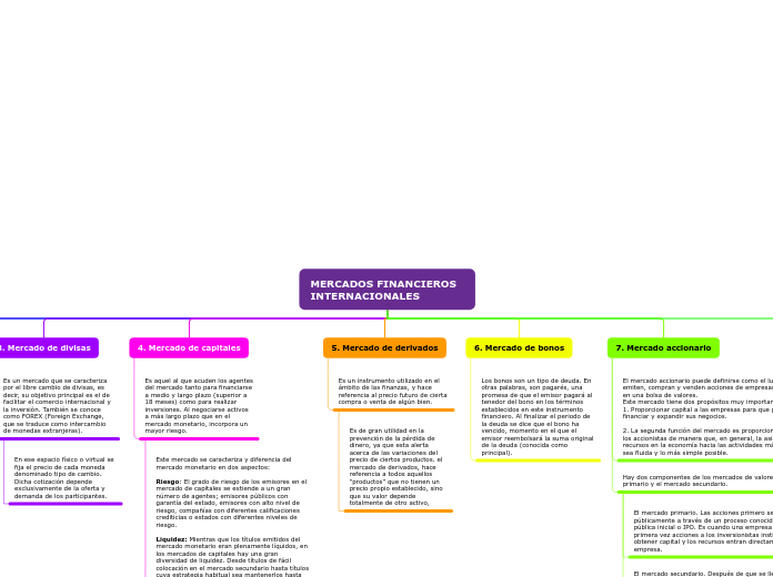 MERCADOS FINANCIEROS INTERNACIONALES - Mapa Mental