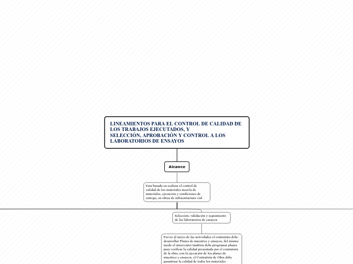 LINEAMIENTOS PARA EL CONTROL DE CALIDAD...- Mapa Mental