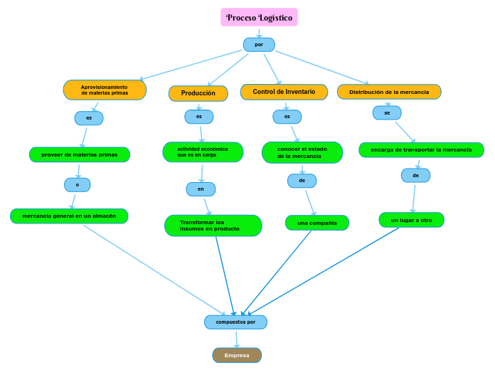 Proceso Logístico