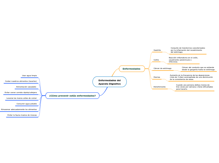 Enfermedades del
Aparato Digestivo - Mapa Mental