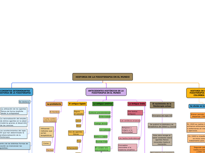 HISTORIA DE LA FISIOTERAPIA EN EL MUNDO