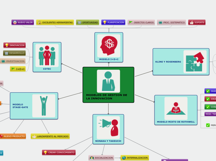 Sample Mind Map