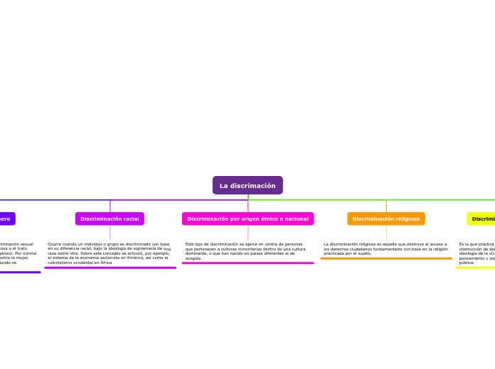 La discrimación - Mapa Mental