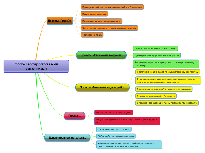 Работа с государственными заказч...- Мыслительная карта