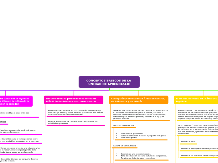 CONCEPTOS BÁSICOS DE LA UNIDAD DE APRENDIZAJE