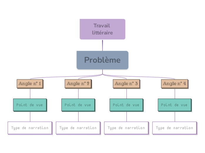 Identifier des perspectives multiples