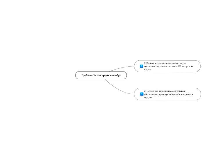 Проблема: Низкие продажи в ноябр...- Мыслительная карта