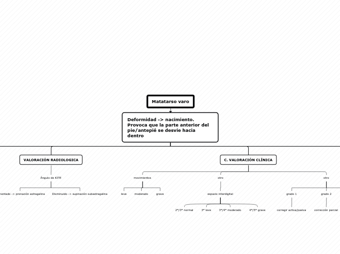 Deformidad -&gt; nacimiento. Provoca qu...- Mapa Mental