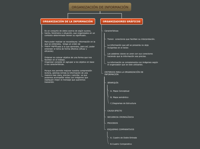 ORGANIZACIÓN DE INFORMACIÓN - Mapa Mental