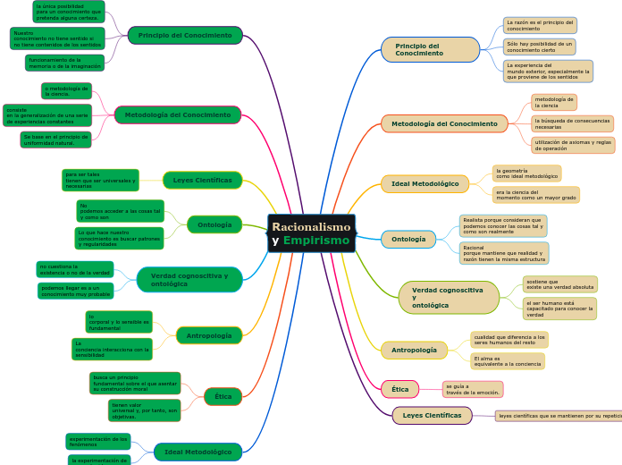 Racionalismo y Empirismo