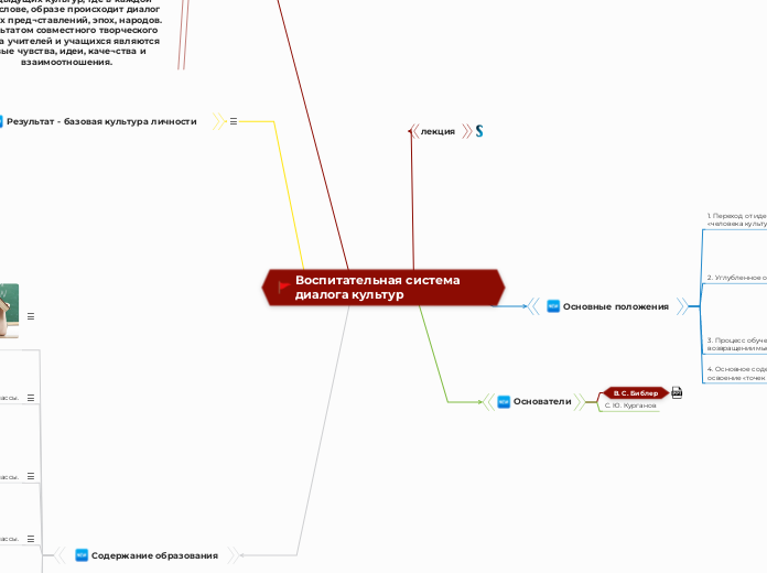 Воспитательная система диалога к...- Мыслительная карта