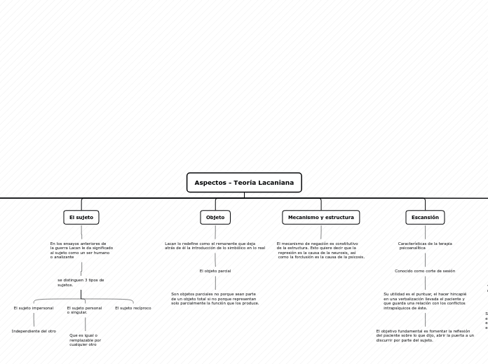 Aspectos - Teoría Lacaniana - Mapa Mental
