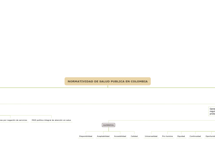 NORMATIVIDAD DE SALUD PUBLICA EN COLOMB...- Mapa Mental