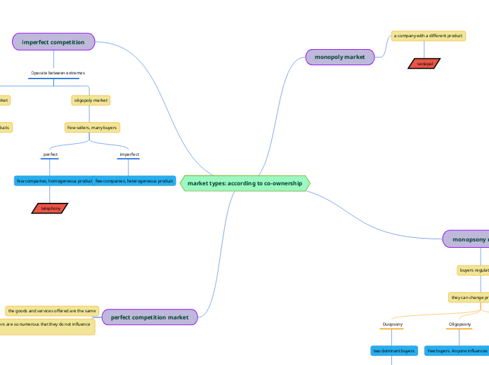 market types: according to co-ownership