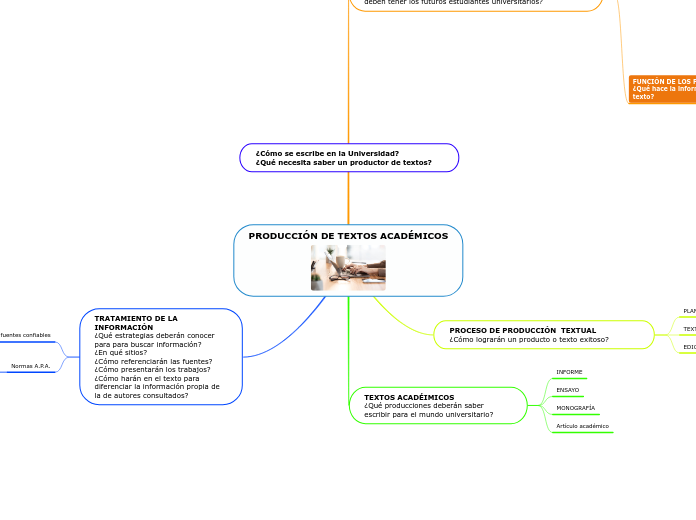 PRODUCCIÓN DE TEXTOS ACADÉMICOS - Mapa Mental