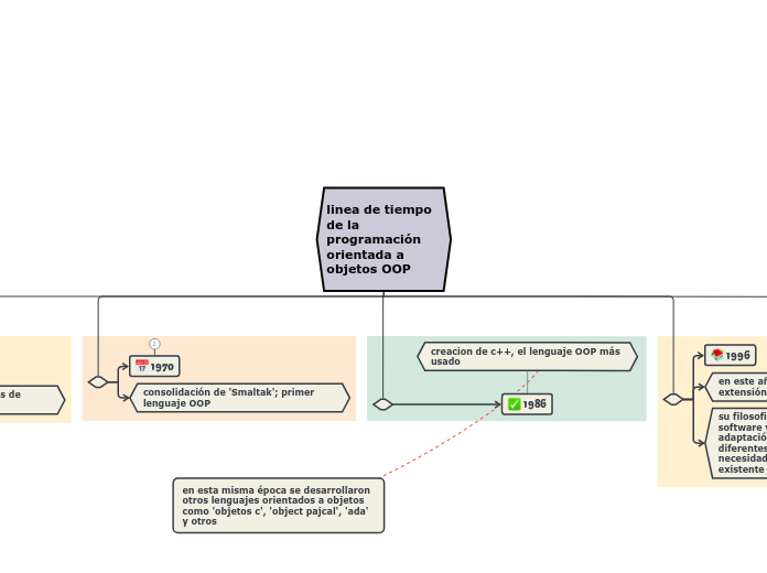 oop linea de tiempo