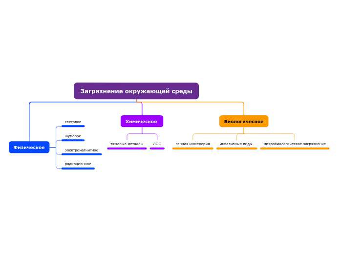 Загрязнение окружающей среды